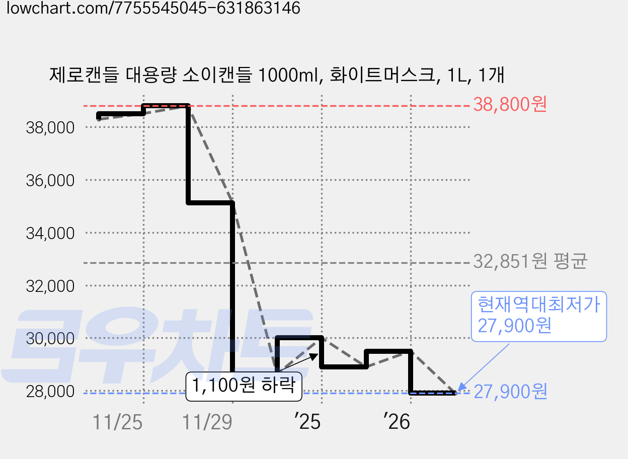 제로캔들 대용량 소이캔들 1000ml, 화이트머스크, 1L, 1개 가격 변동 차트, 현재가 27,900원, 역대최저가