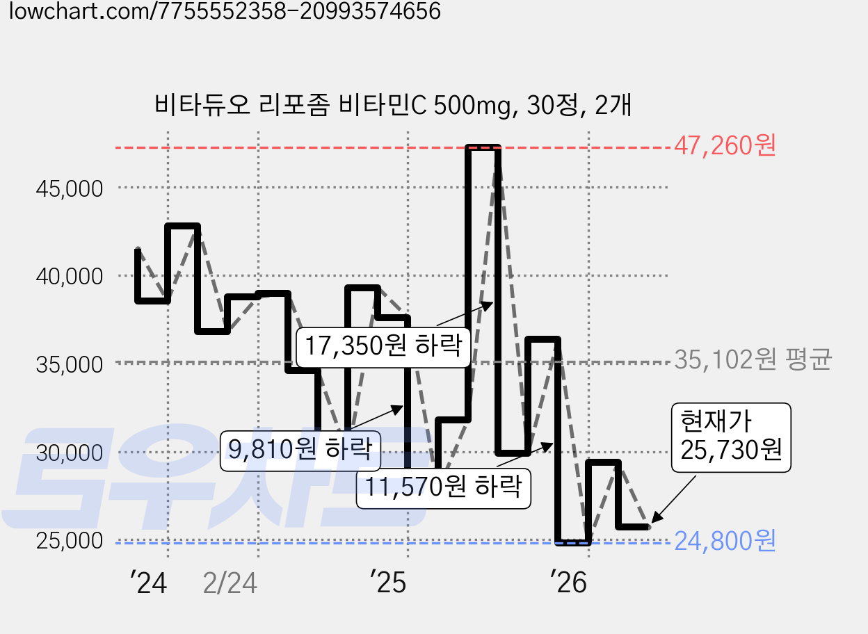 비타듀오 리포좀 비타민C 500mg, 30정, 2개 가격 변동 차트, 현재가 25,730원, 관측 최저가 24,800원