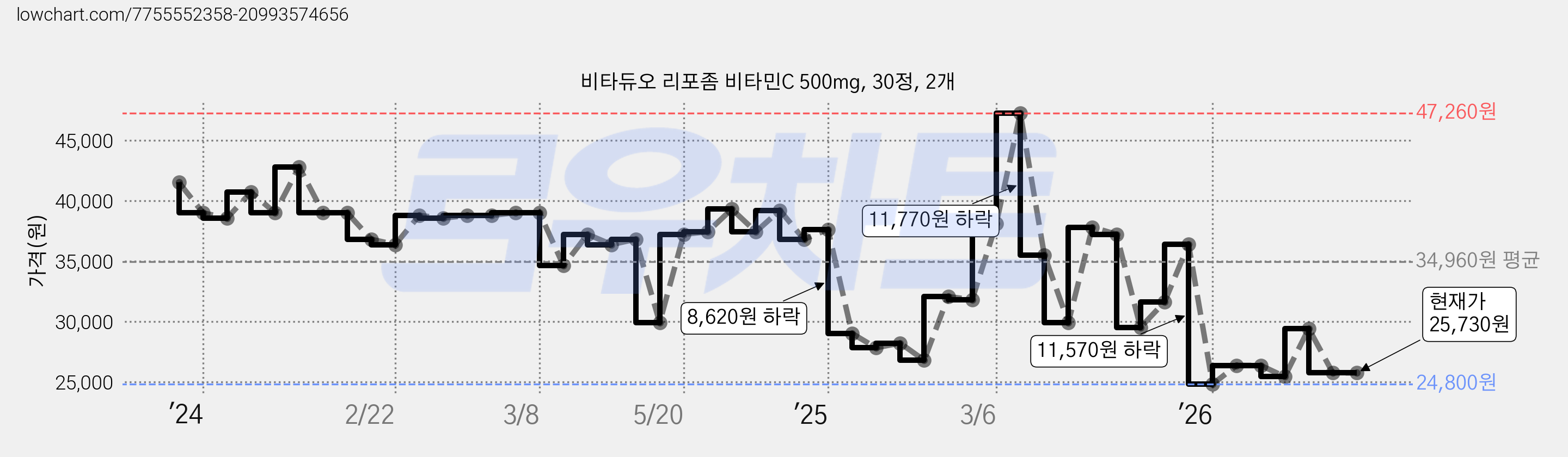 비타듀오 리포좀 비타민C 500mg, 30정, 2개 가격 변동 차트, 현재가 25,730원, 관측 최저가 24,800원