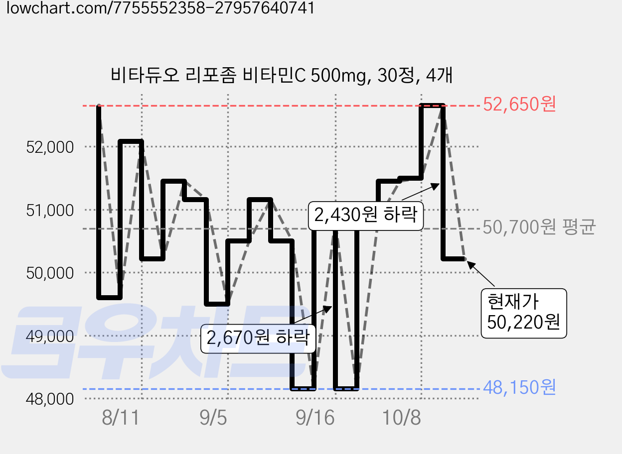 비타듀오 리포좀 비타민C 500mg, 30정, 4개 가격 변동 차트, 현재가 50,220원, 관측 최저가 48,150원