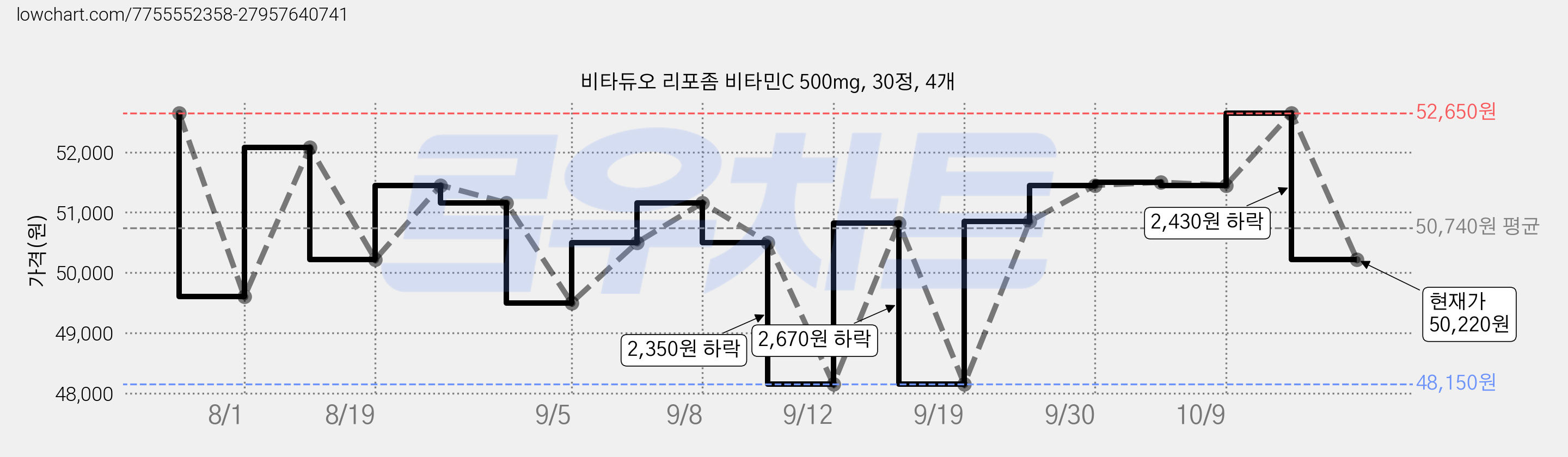 비타듀오 리포좀 비타민C 500mg, 30정, 4개 가격 변동 차트, 현재가 50,220원, 관측 최저가 48,150원