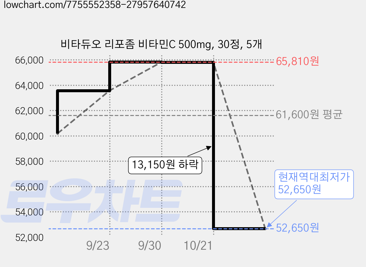비타듀오 리포좀 비타민C 500mg, 30정, 5개 가격 변동 차트, 현재가 52,650원, 역대최저가