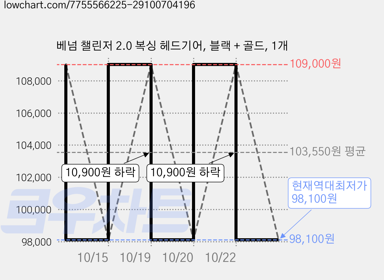 베넘 챌린저 2.0 복싱 헤드기어, 블랙 + 골드, 1개 가격 변동 차트, 현재가 98,100원, 역대최저가