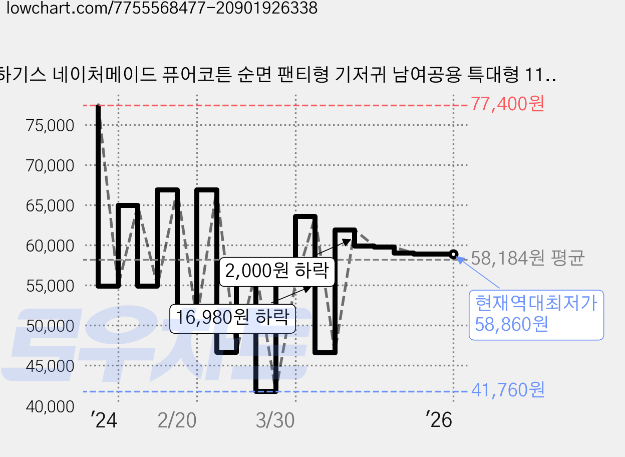 하기스 네이처메이드 퓨어코튼 순면 팬티형 기저귀 남여공용 특대형 11~16kg, 5단계, 68매 가격 변동 차트, 현재가 58,860원, 역대최저가