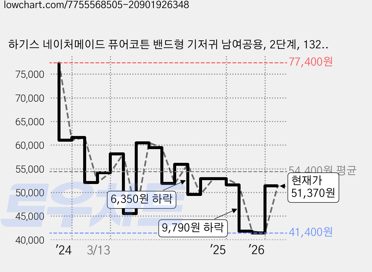 하기스 네이처메이드 퓨어코튼 밴드형 기저귀 남여공용, 2단계, 132매 가격 변동 차트, 현재가 51,370원, 관측 최저가 38,420원