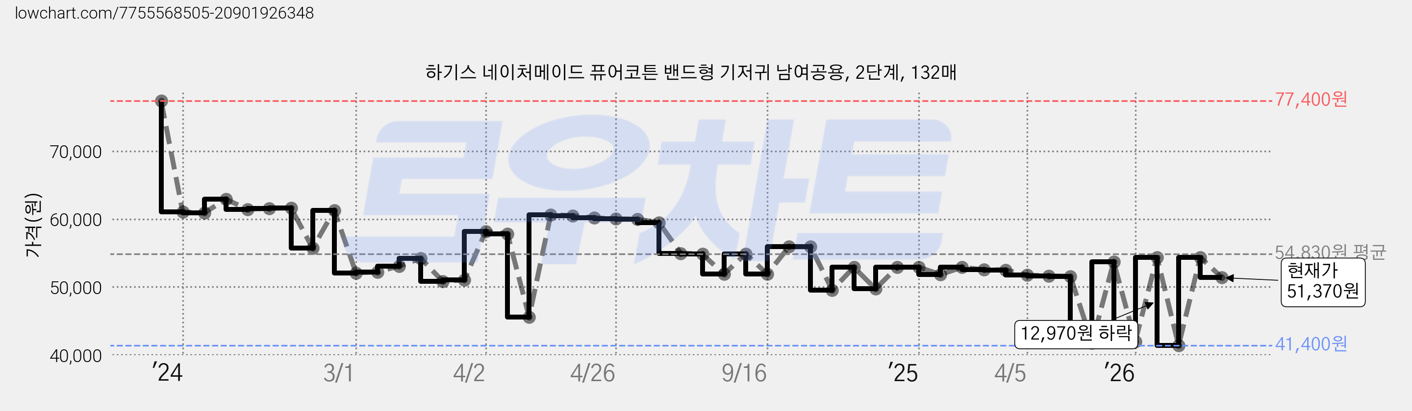 하기스 네이처메이드 퓨어코튼 밴드형 기저귀 남여공용, 2단계, 132매 가격 변동 차트, 현재가 51,370원, 관측 최저가 38,420원