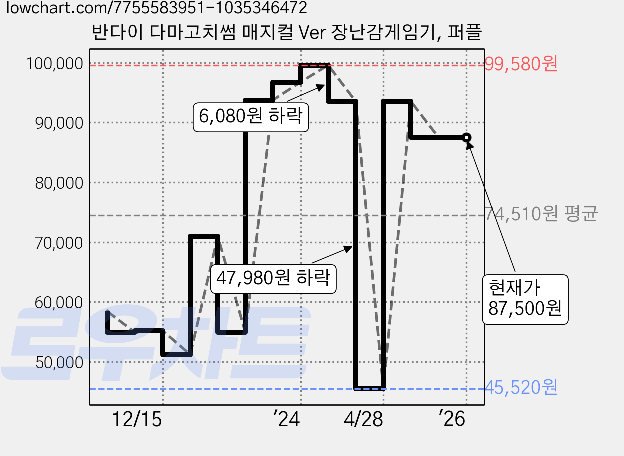 반다이 다마고치썸 매지컬 Ver 장난감게임기, 퍼플 가격 변동 차트, 현재가 87,500원, 역대최저가