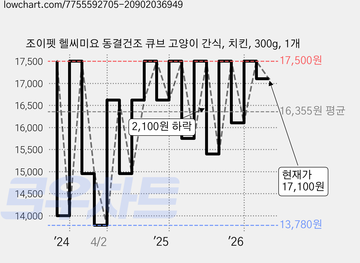 조이펫 헬씨미요 동결건조 큐브 고양이 간식, 치킨, 300g, 1개 가격 변동 차트, 현재가 17,100원, 관측 최저가 13,780원