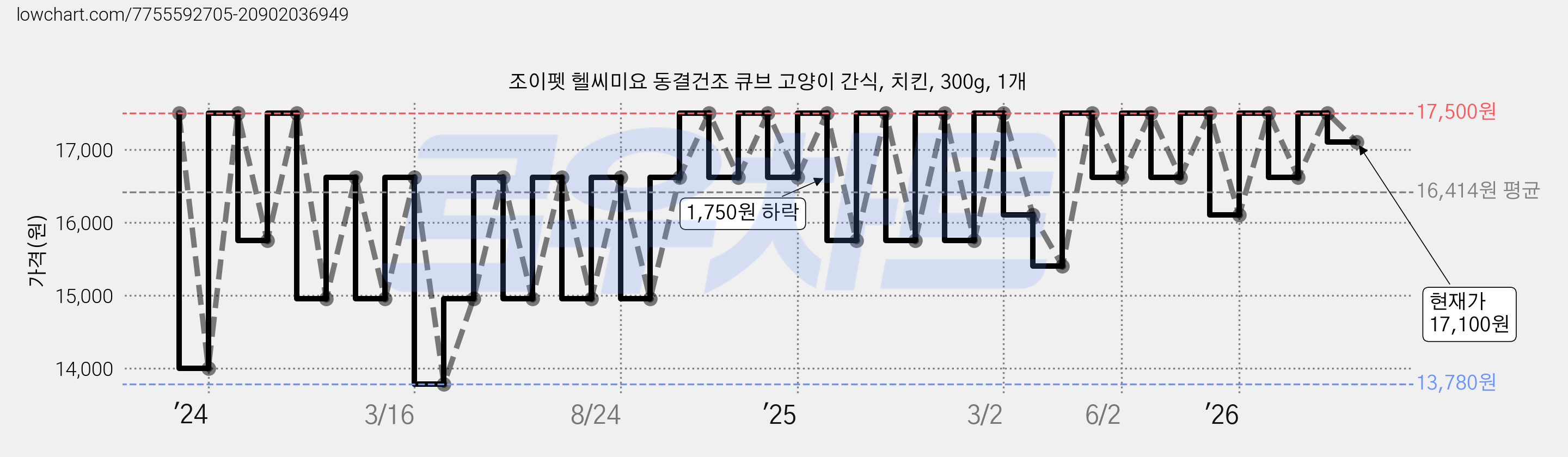 조이펫 헬씨미요 동결건조 큐브 고양이 간식, 치킨, 300g, 1개 가격 변동 차트, 현재가 17,100원, 관측 최저가 13,780원
