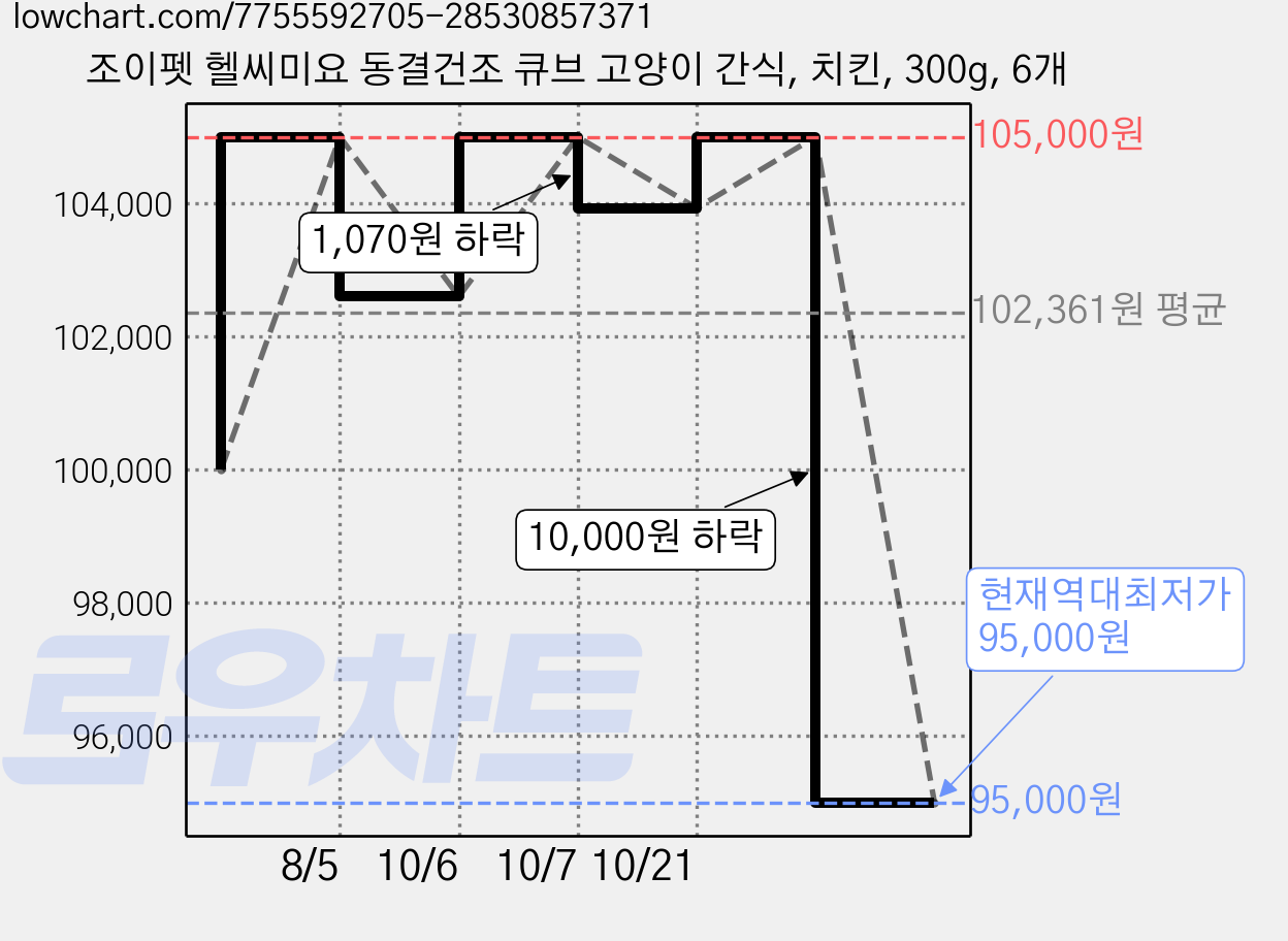 조이펫 헬씨미요 동결건조 큐브 고양이 간식, 치킨, 300g, 6개 가격 변동 차트, 현재가 95,000원, 역대최저가