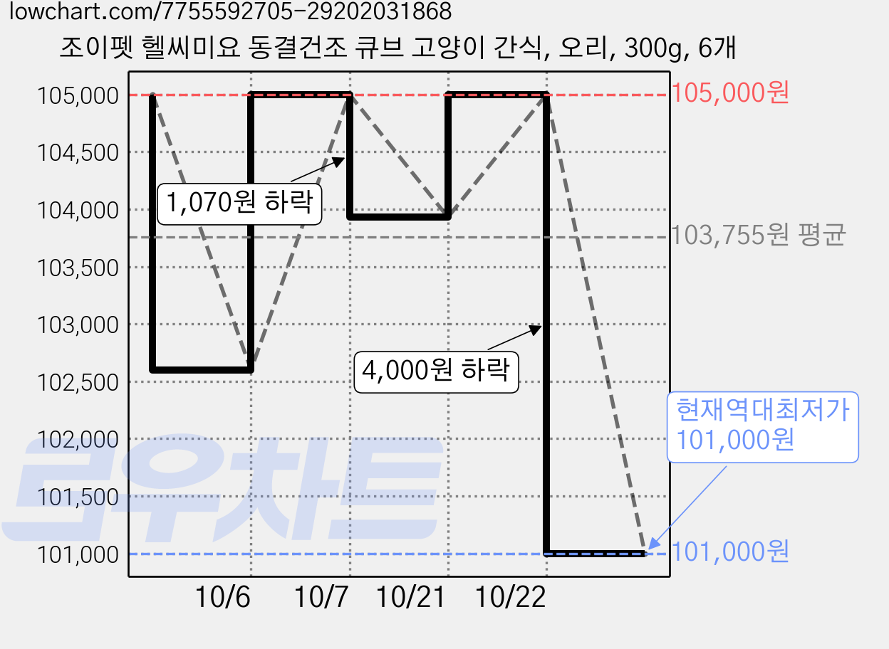 조이펫 헬씨미요 동결건조 큐브 고양이 간식, 오리, 300g, 6개 가격 변동 차트, 현재가 101,000원, 역대최저가
