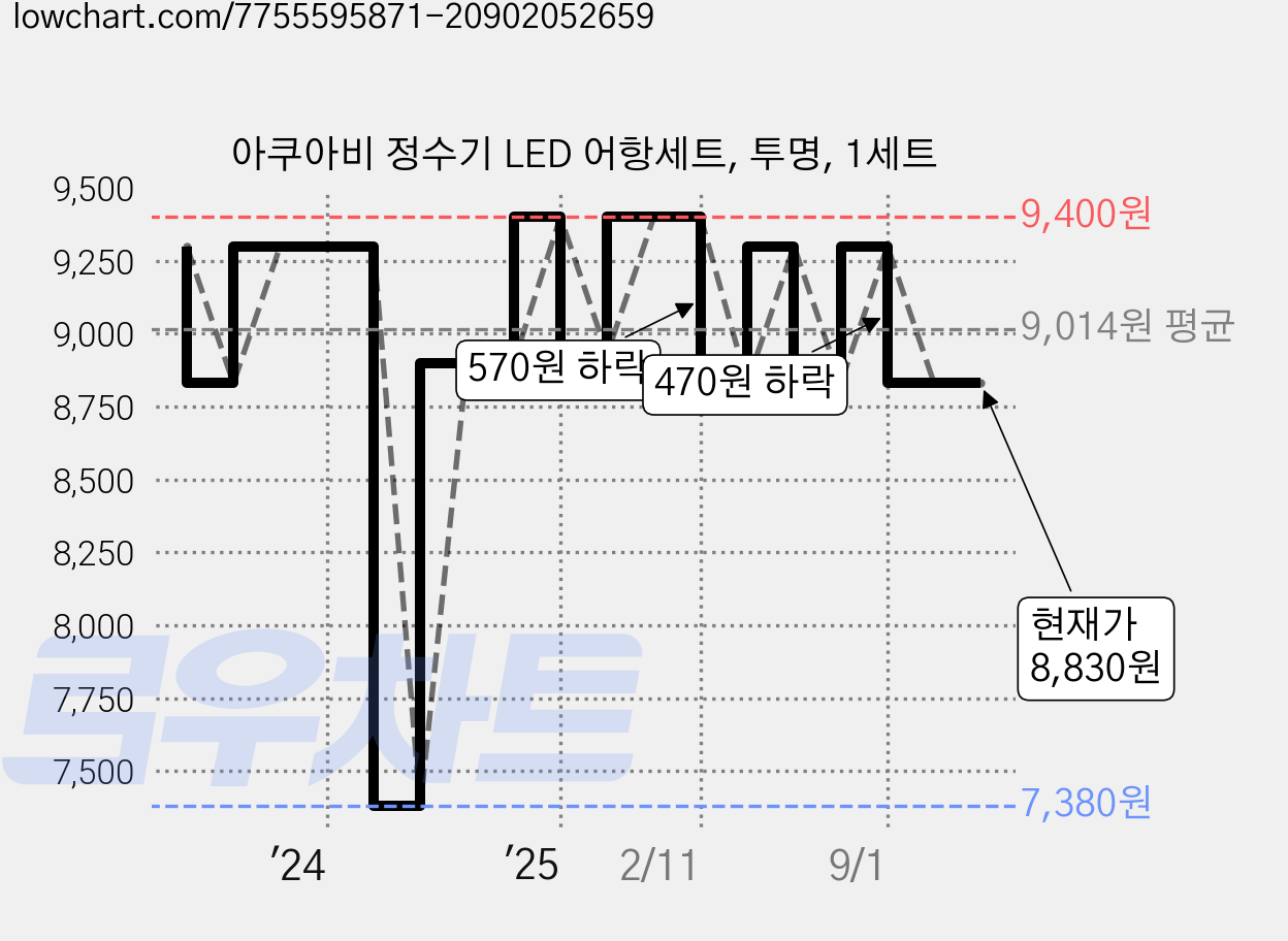 아쿠아비 정수기 LED 어항세트, 투명, 1세트 가격 변동 차트, 현재가 8,830원, 관측 최저가 7,380원