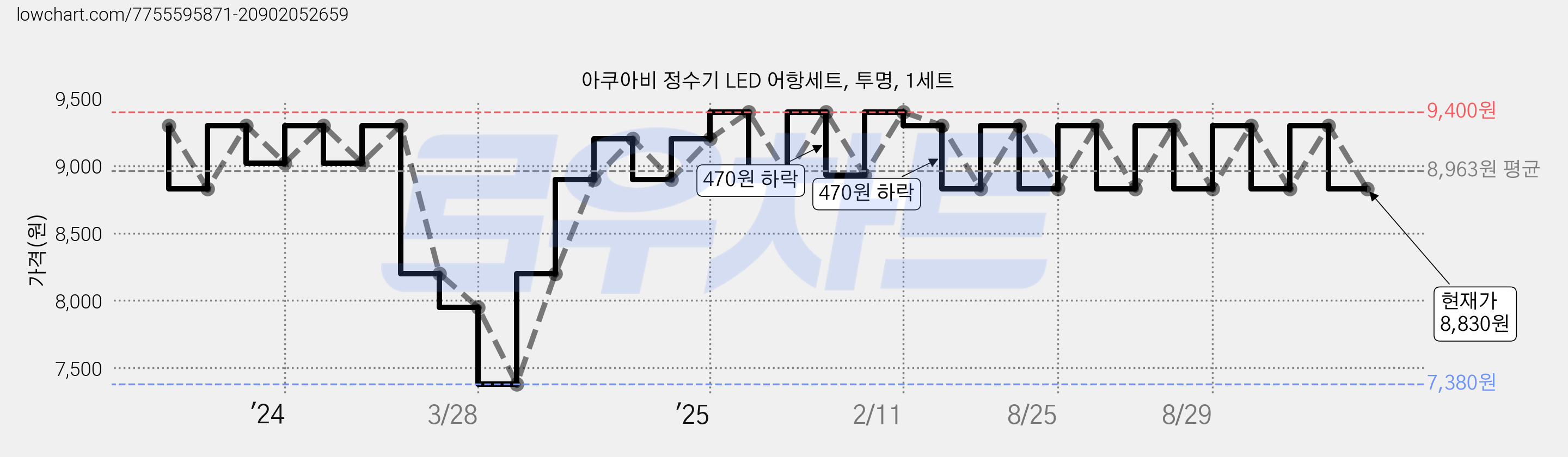 아쿠아비 정수기 LED 어항세트, 투명, 1세트 가격 변동 차트, 현재가 8,830원, 관측 최저가 7,380원