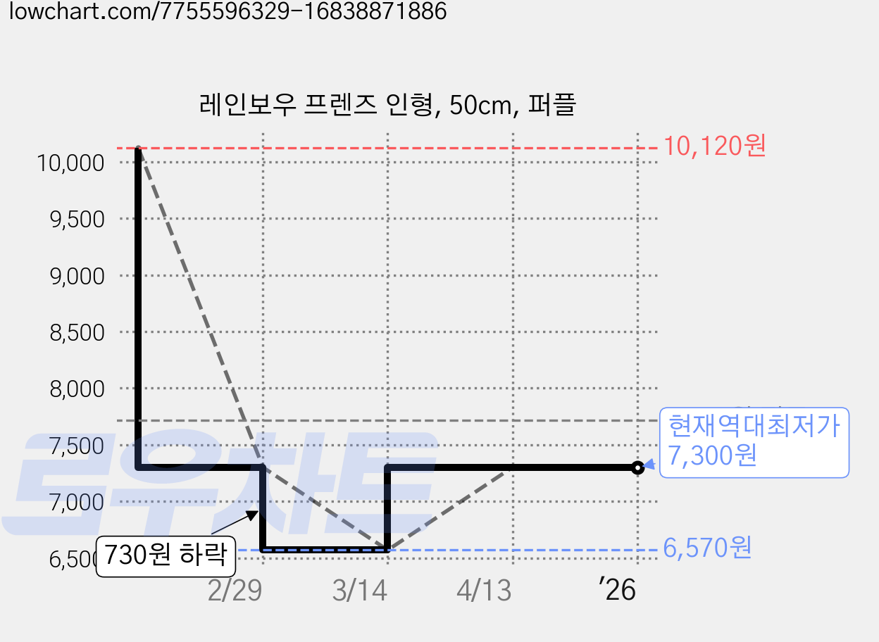레인보우 프렌즈 인형, 50cm, 퍼플 가격 변동 차트, 현재가 7,300원, 역대최저가