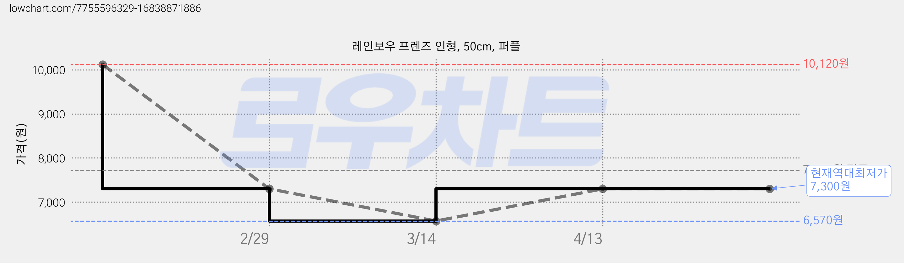 레인보우 프렌즈 인형, 50cm, 퍼플 가격 변동 차트, 현재가 7,300원, 역대최저가