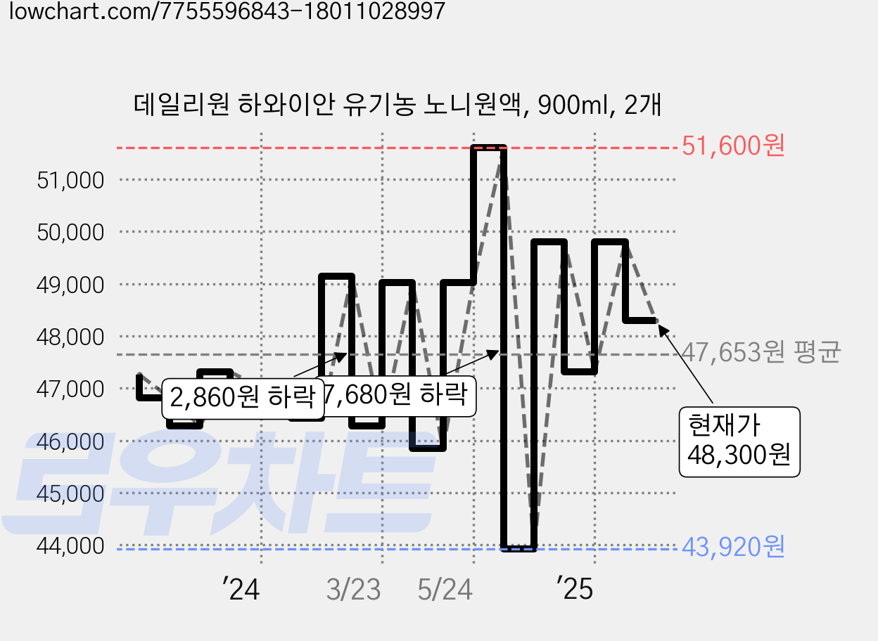 데일리원 하와이안 유기농 노니원액, 900ml, 2개 가격 변동 차트, 현재가 48,300원, 관측 최저가 43,920원