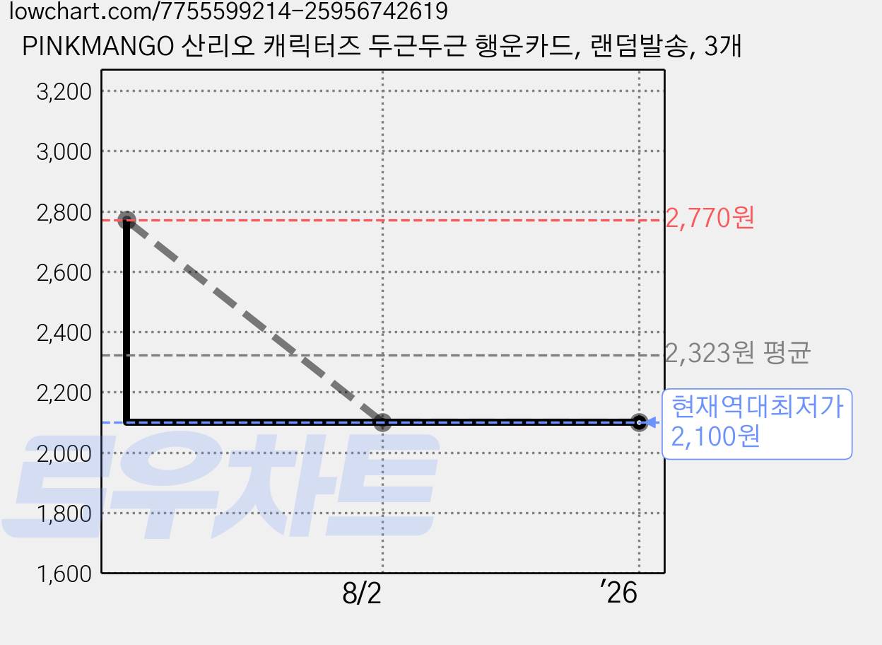 PINKMANGO 산리오 캐릭터즈 두근두근 행운카드, 랜덤발송, 3개 가격 변동 차트, 현재가 2,100원, 역대최저가