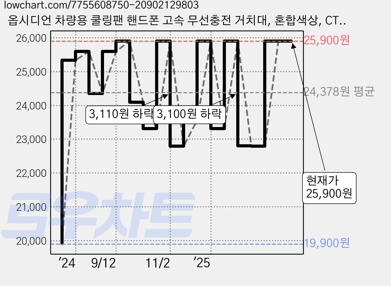옵시디언 차량용 쿨링팬 핸드폰 고속 무선충전 거치대, 혼합색상, CT-W18 가격 변동 차트, 현재가 24,340원, 관측 최저가 19,900원