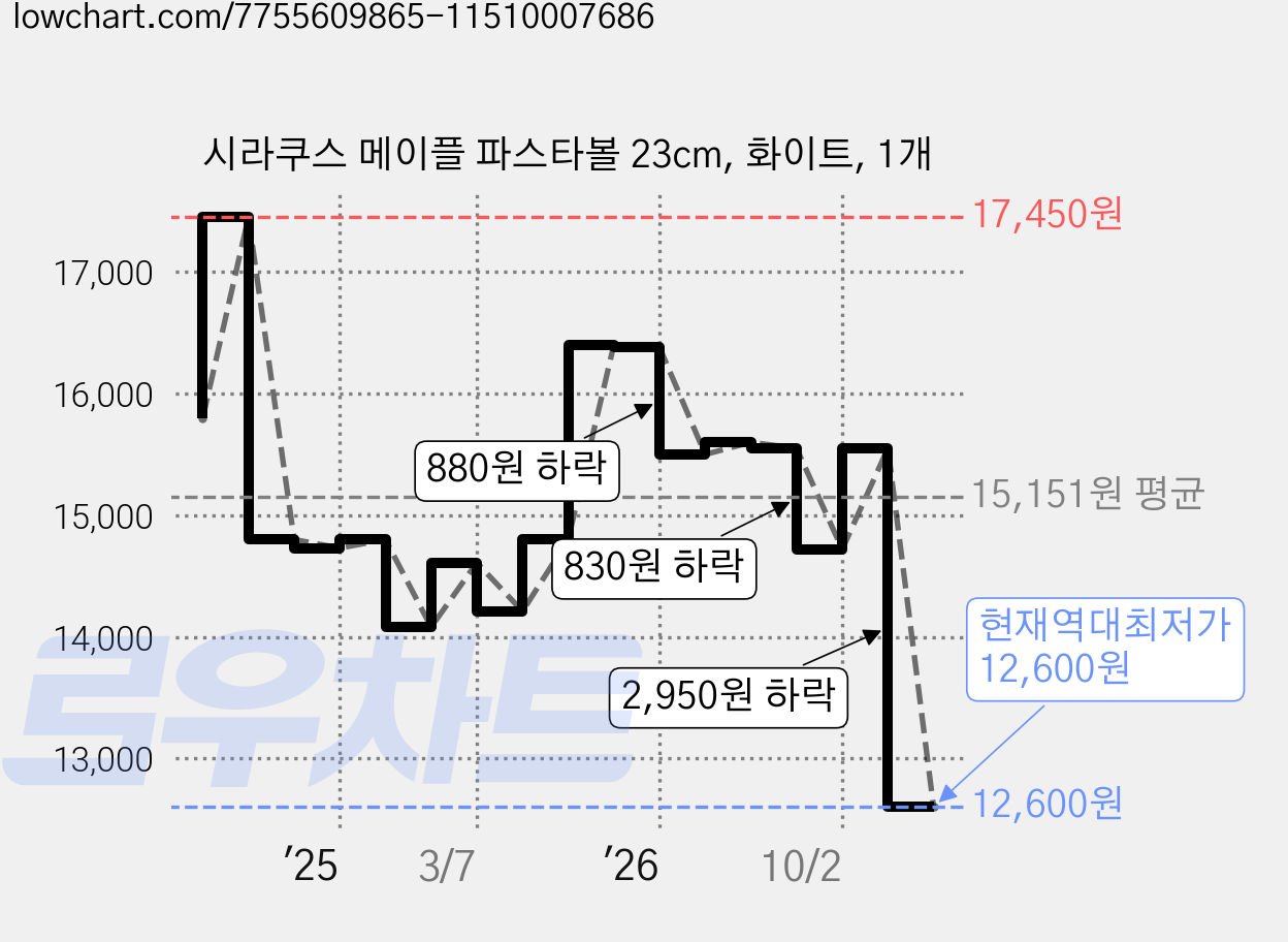 시라쿠스 메이플 파스타볼 23cm, 화이트, 1개 가격 변동 차트, 현재가 12,600원, 역대최저가