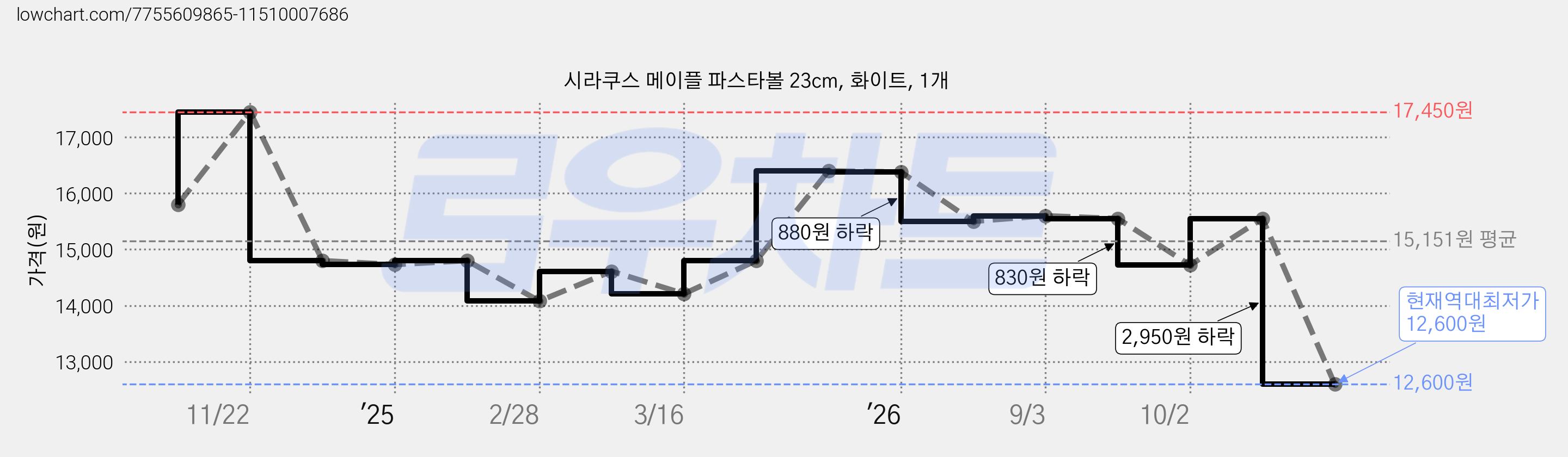 시라쿠스 메이플 파스타볼 23cm, 화이트, 1개 가격 변동 차트, 현재가 12,600원, 역대최저가