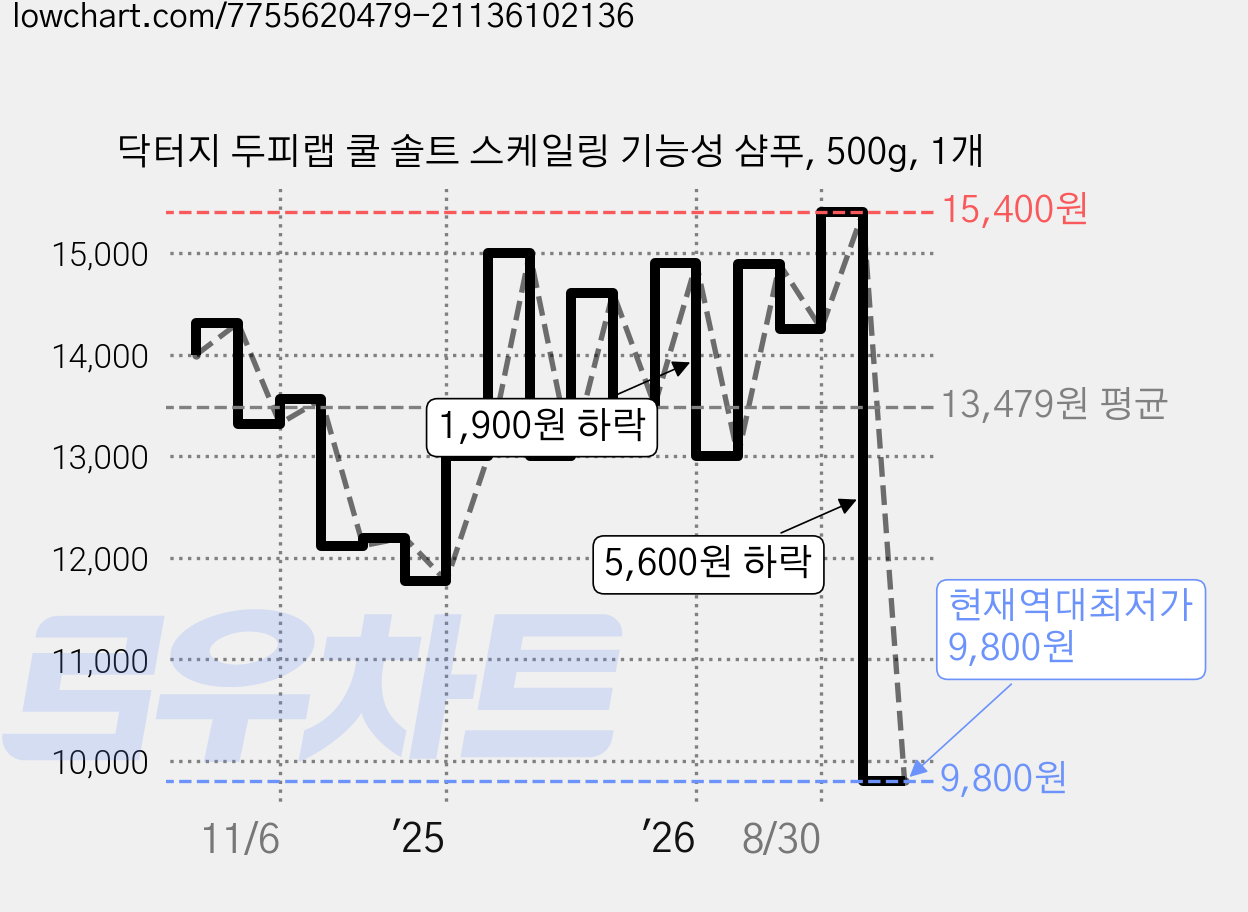 닥터지 두피랩 쿨 솔트 스케일링 기능성 샴푸, 500g, 1개 가격 변동 차트, 현재가 9,800원, 역대최저가
