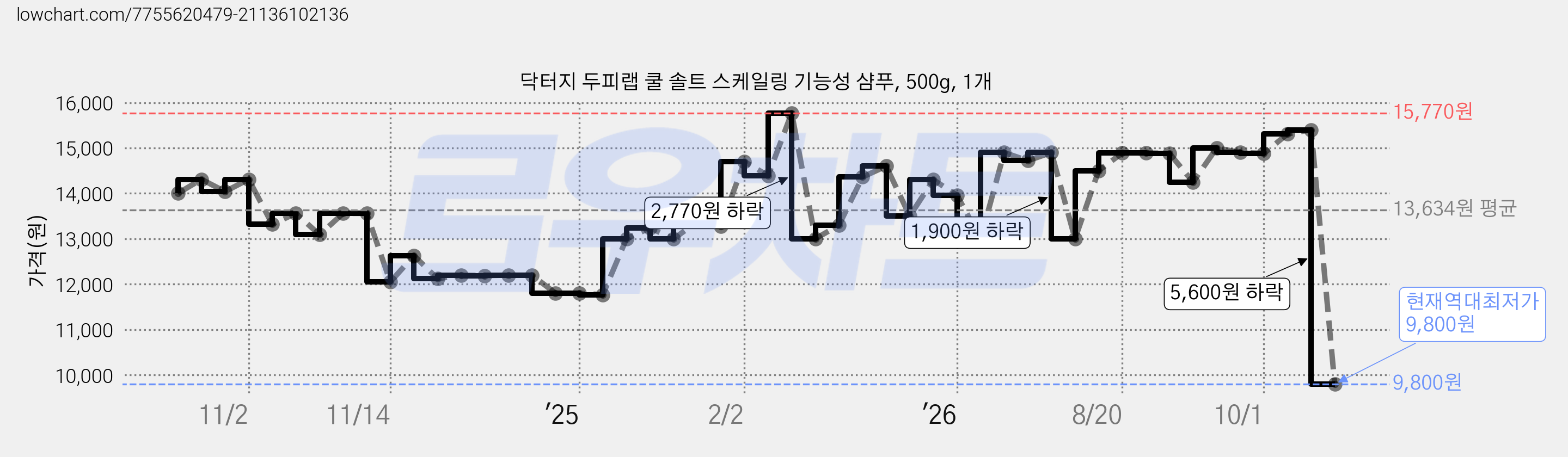 닥터지 두피랩 쿨 솔트 스케일링 기능성 샴푸, 500g, 1개 가격 변동 차트, 현재가 9,800원, 역대최저가