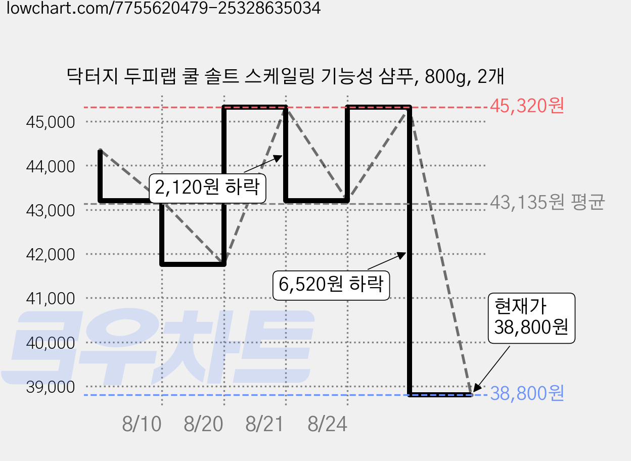 닥터지 두피랩 쿨 솔트 스케일링 기능성 샴푸, 800g, 2개 가격 변동 차트, 현재가 38,800원, 관측 최저가 35,860원