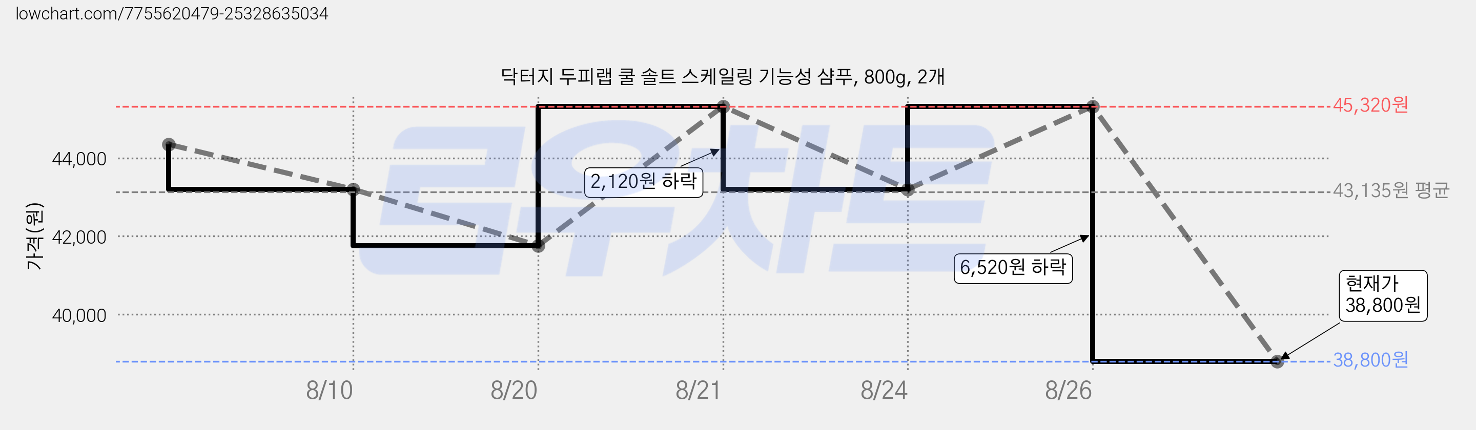 닥터지 두피랩 쿨 솔트 스케일링 기능성 샴푸, 800g, 2개 가격 변동 차트, 현재가 38,800원, 관측 최저가 35,860원