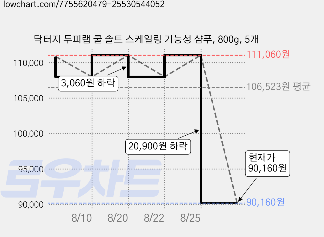 닥터지 두피랩 쿨 솔트 스케일링 기능성 샴푸, 800g, 5개 가격 변동 차트, 현재가 90,160원, 관측 최저가 87,220원