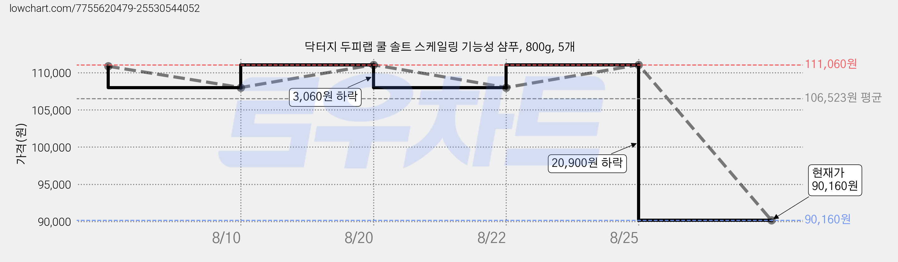 닥터지 두피랩 쿨 솔트 스케일링 기능성 샴푸, 800g, 5개 가격 변동 차트, 현재가 90,160원, 관측 최저가 87,220원