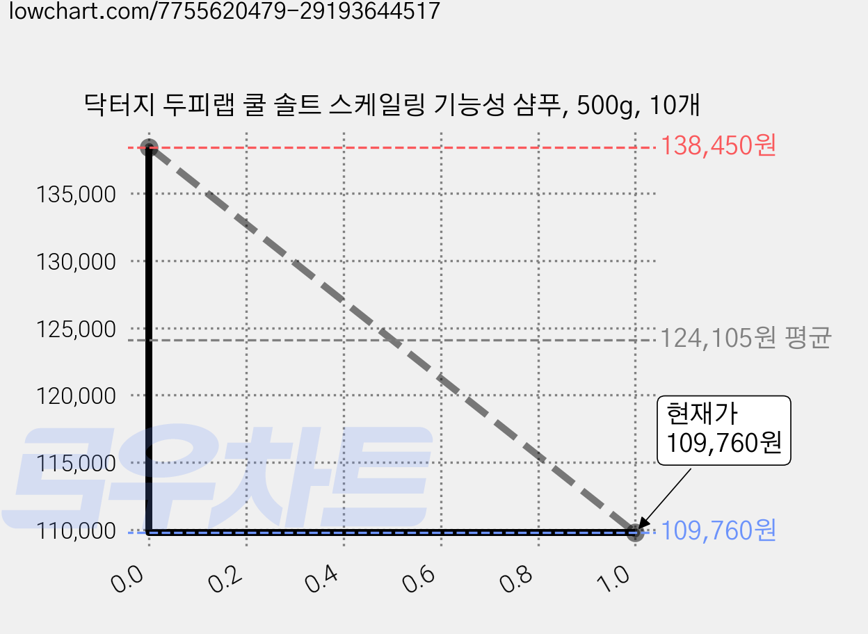 닥터지 두피랩 쿨 솔트 스케일링 기능성 샴푸, 500g, 10개 가격 변동 차트, 현재가 109,760원, 관측 최저가 106,820원