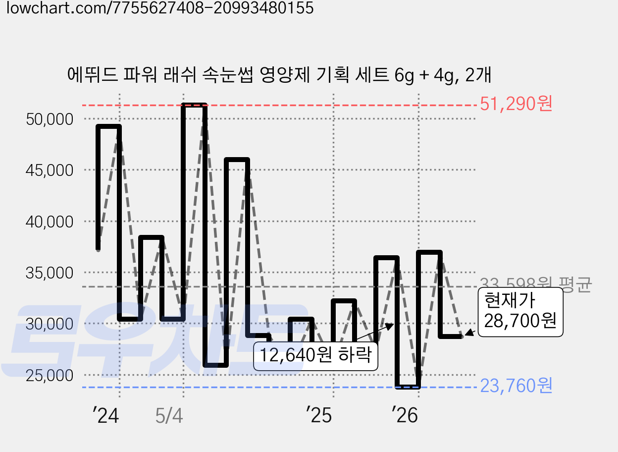 에뛰드 파워 래쉬 속눈썹 영양제 기획 세트 6g + 4g, 2개 가격 변동 차트, 현재가 28,700원, 관측 최저가 23,040원