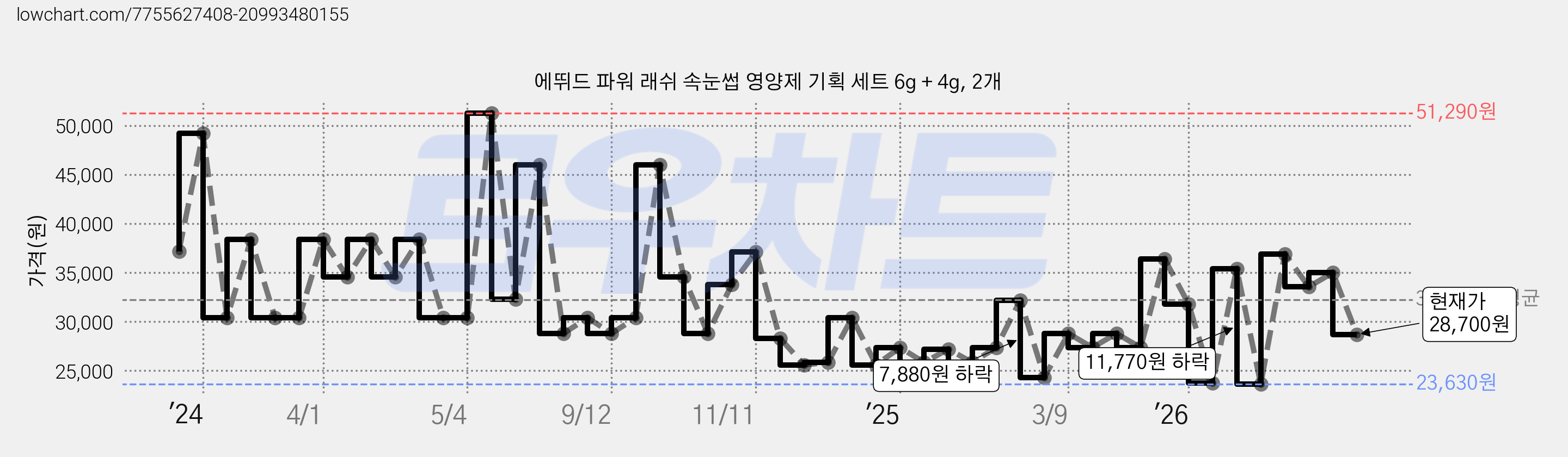 에뛰드 파워 래쉬 속눈썹 영양제 기획 세트 6g + 4g, 2개 가격 변동 차트, 현재가 28,700원, 관측 최저가 23,040원