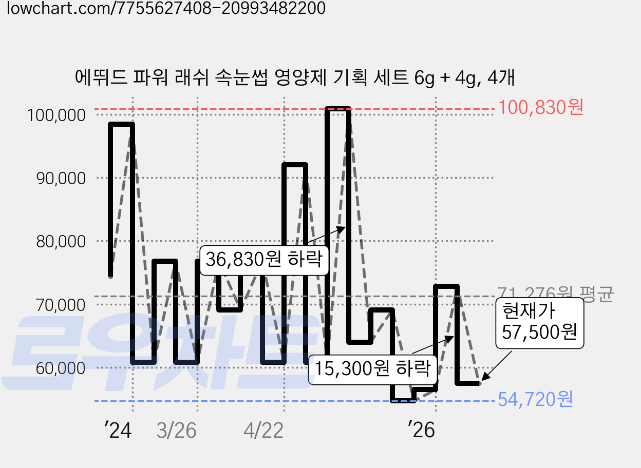 에뛰드 파워 래쉬 속눈썹 영양제 기획 세트 6g + 4g, 4개 가격 변동 차트, 현재가 57,500원, 관측 최저가 46,080원
