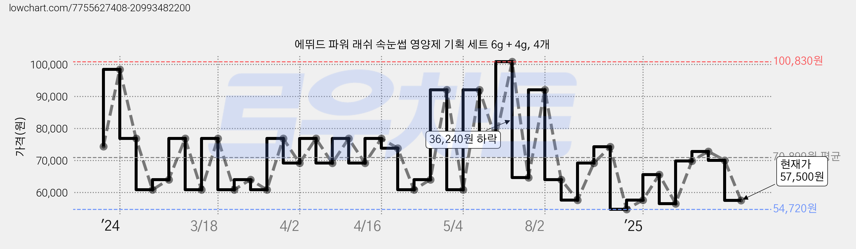 에뛰드 파워 래쉬 속눈썹 영양제 기획 세트 6g + 4g, 4개 가격 변동 차트, 현재가 57,500원, 관측 최저가 46,080원