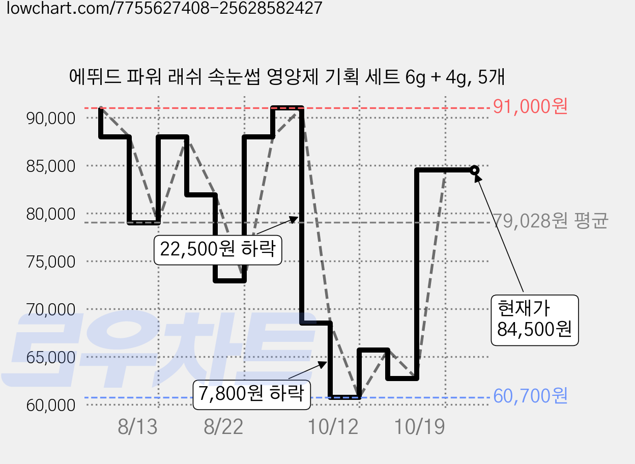 에뛰드 파워 래쉬 속눈썹 영양제 기획 세트 6g + 4g, 5개 가격 변동 차트, 현재가 84,500원, 관측 최저가 60,700원