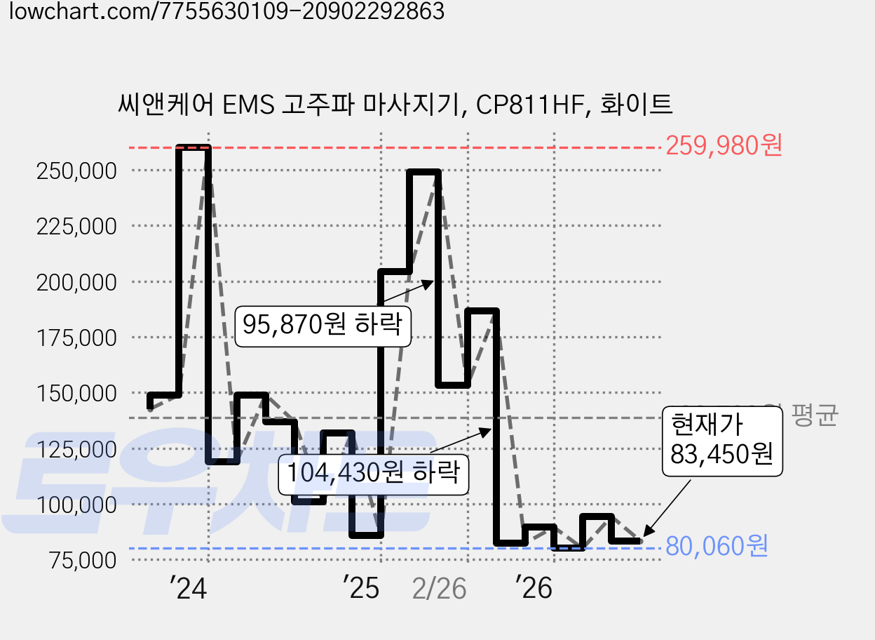 씨앤케어 EMS 고주파 마사지기, CP811HF, 화이트 가격 변동 차트, 현재가 83,450원, 관측 최저가 80,060원
