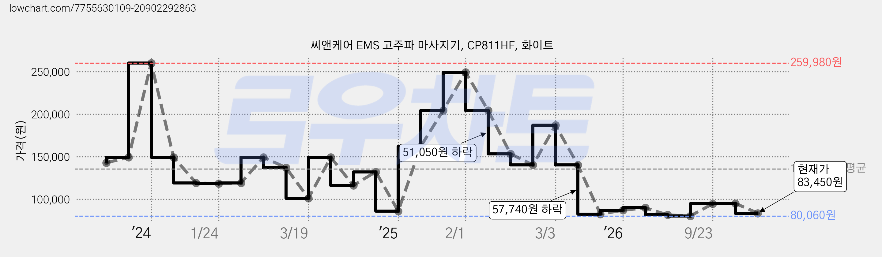 씨앤케어 EMS 고주파 마사지기, CP811HF, 화이트 가격 변동 차트, 현재가 83,450원, 관측 최저가 80,060원