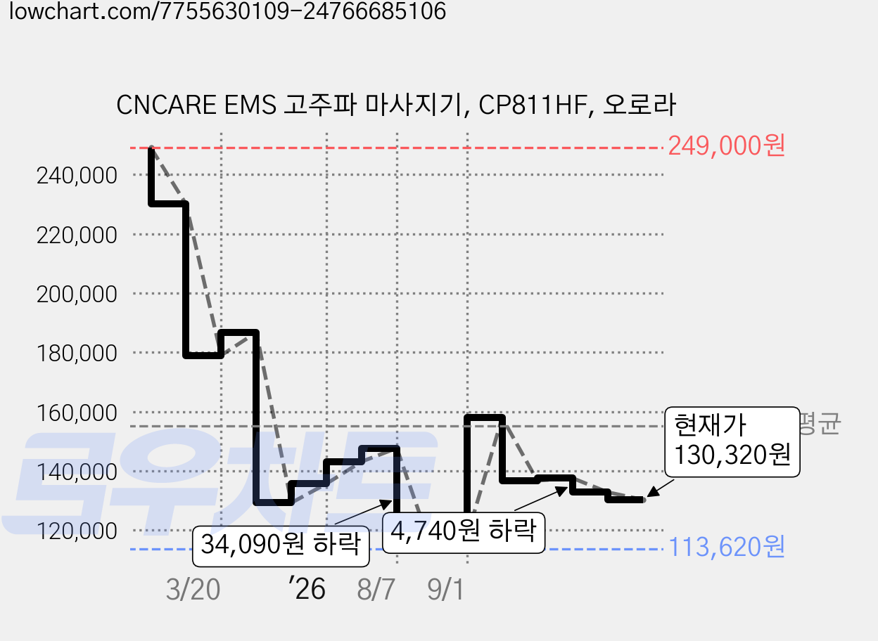 CNCARE EMS 고주파 마사지기, CP811HF, 오로라 가격 변동 차트, 현재가 130,320원, 관측 최저가 113,620원