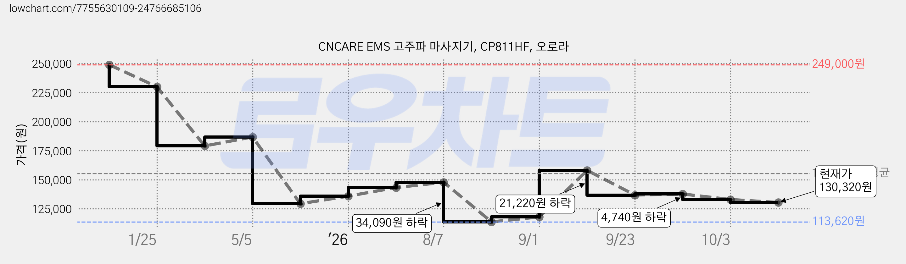 CNCARE EMS 고주파 마사지기, CP811HF, 오로라 가격 변동 차트, 현재가 130,320원, 관측 최저가 113,620원