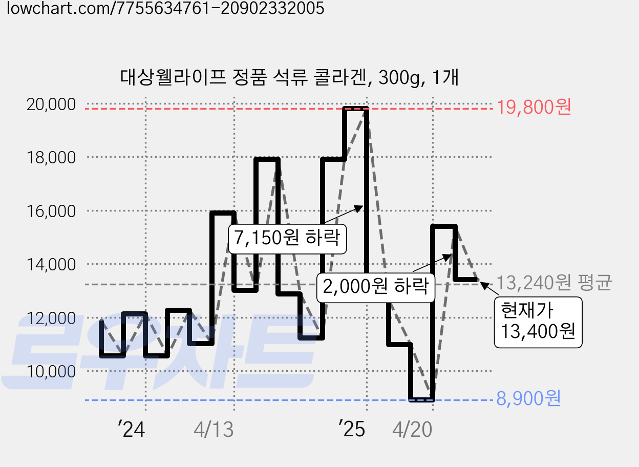 대상웰라이프 정품 석류 콜라겐, 300g, 1개 가격 변동 차트, 현재가 13,400원, 관측 최저가 8,900원
