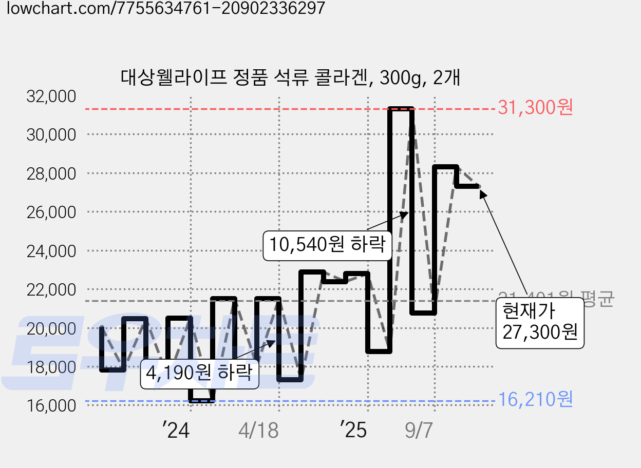대상웰라이프 정품 석류 콜라겐, 300g, 2개 가격 변동 차트, 현재가 27,300원, 관측 최저가 16,210원