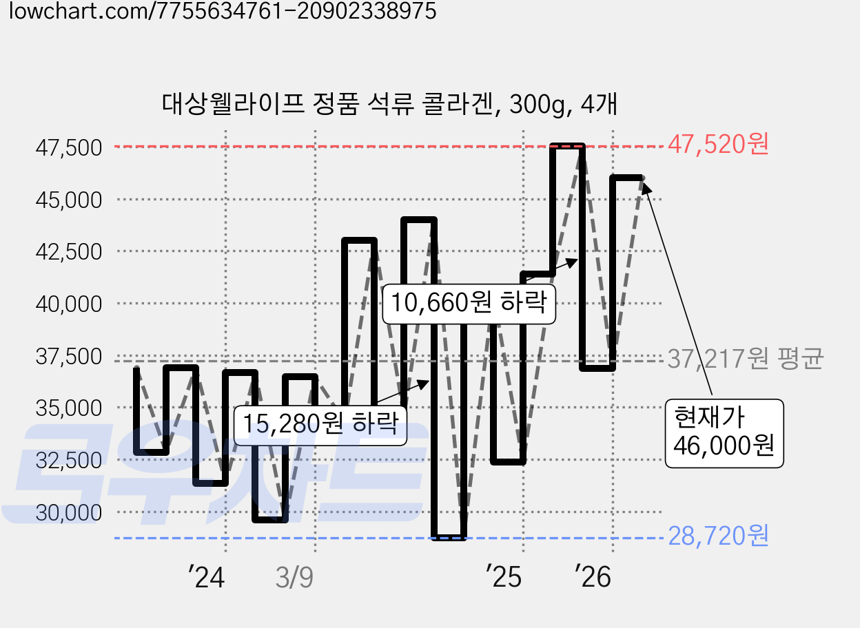 대상웰라이프 정품 석류 콜라겐, 300g, 4개 가격 변동 차트, 현재가 46,000원, 관측 최저가 28,720원