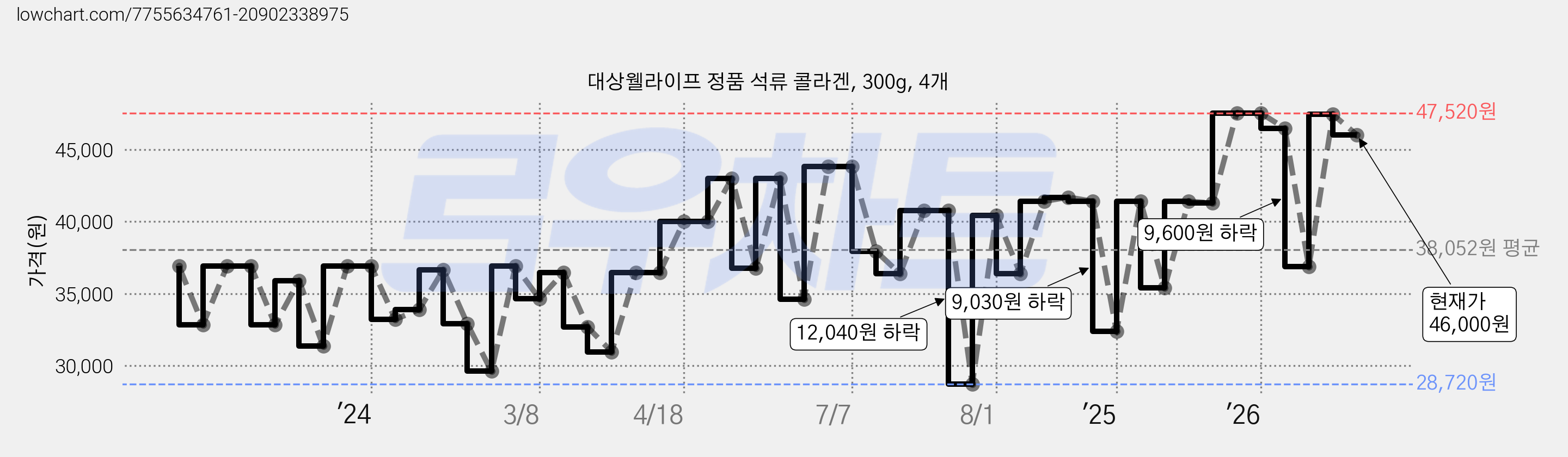 대상웰라이프 정품 석류 콜라겐, 300g, 4개 가격 변동 차트, 현재가 46,000원, 관측 최저가 28,720원