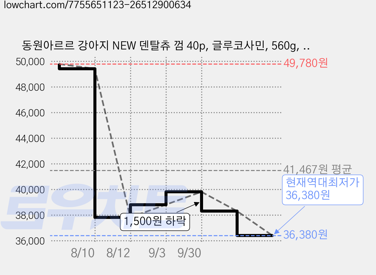 동원아르르 강아지 NEW 덴탈츄 껌 40p, 글루코사민, 560g, 2개 가격 변동 차트, 현재가 36,380원, 역대최저가