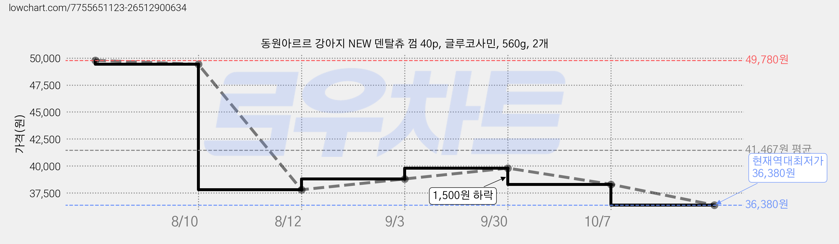 동원아르르 강아지 NEW 덴탈츄 껌 40p, 글루코사민, 560g, 2개 가격 변동 차트, 현재가 36,380원, 역대최저가