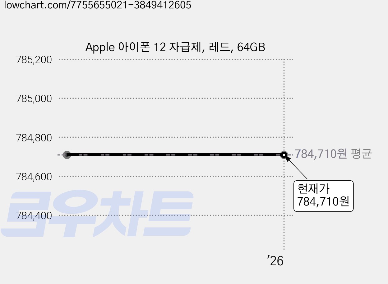 Apple 아이폰 12 자급제, 레드, 64GB 가격 변동 차트, 현재가 784,710원