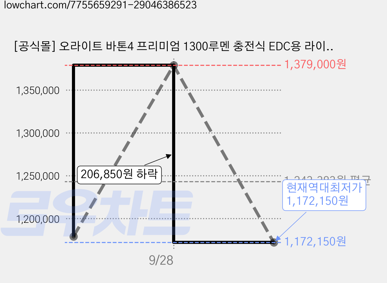 [공식몰] 오라이트 바톤4 프리미엄 1300루멘 충전식 EDC용 라이트 [충전기 포함], 1개, 스푸키 웹 가격 변동 차트, 현재가 1,172,150원, 역대최저가