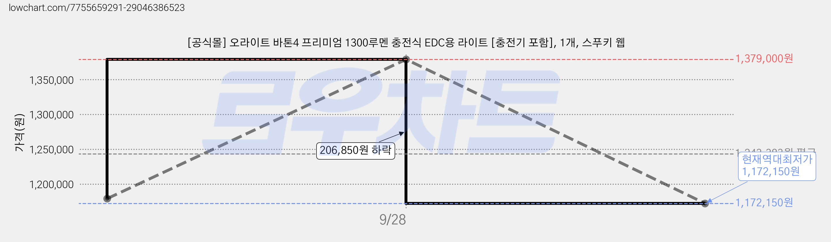 [공식몰] 오라이트 바톤4 프리미엄 1300루멘 충전식 EDC용 라이트 [충전기 포함], 1개, 스푸키 웹 가격 변동 차트, 현재가 1,172,150원, 역대최저가