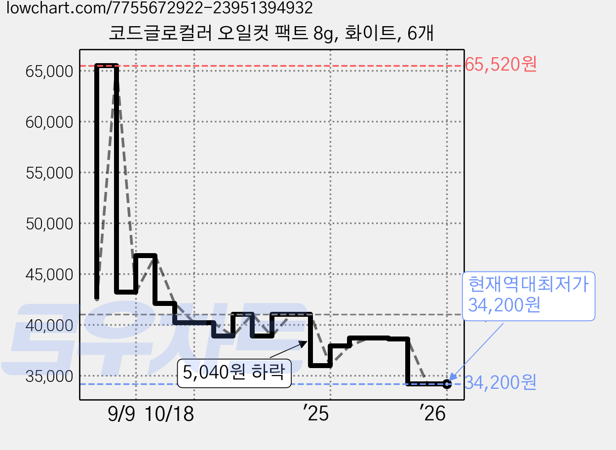 코드글로컬러 오일컷 팩트 8g, 화이트, 6개 가격 변동 차트, 현재가 34,200원, 역대최저가